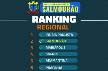 SALMOURÃO TÊM A SEGUNDA MELHOR SAÚDE DA REGIÃO DE ACORDO COM O RANKING QUE AVALIA A QUALIDADE DAS CIDADES